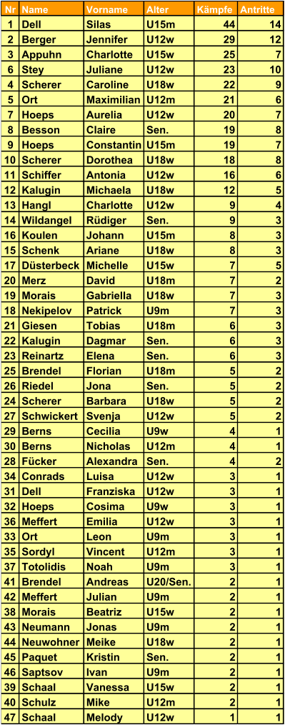 Nr Name Vorname Alter K�mpfe Antritte  1 Dell Silas U15m 44 14 2 Berger Jennifer U12w 29 12 3 Appuhn Charlotte U15w 25 7 6 Stey Juliane U12w 23 10 4 Scherer Caroline U18w 22 9 5 Ort Maximilian U12m 21 6 7 Hoeps Aurelia U12w 20 7 8 Besson Claire Sen. 19 8 9 Hoeps Constantin U15m 19 7 10 Scherer Dorothea U18w 18 8 11 Schiffer Antonia U12w 16 6 12 Kalugin Michaela U18w 12 5 13 Hangl Charlotte U12w 9 4 14 Wildangel R�diger Sen. 9 3 16 Koulen Johann U15m 8 3 15 Schenk Ariane U18w 8 3 17 D�sterbeck Michelle U15w 7 5 20 Merz David U18m 7 2 19 Morais Gabriella U18w 7 3 18 Nekipelov Patrick U9m 7 3 21 Giesen Tobias U18m 6 3 22 Kalugin Dagmar Sen. 6 3 23 Reinartz Elena Sen. 6 3 25 Brendel Florian U18m 5 2 26 Riedel Jona Sen. 5 2 24 Scherer Barbara U18w 5 2 27 Schwickert Svenja U12w 5 2 29 Berns Cecilia U9w 4 1 30 Berns Nicholas U12m 4 1 28 F�cker Alexandra Sen. 4 2 34 Conrads Luisa U12w 3 1 31 Dell Franziska U12w 3 1 32 Hoeps Cosima U9w 3 1 36 Meffert Emilia U12w 3 1 33 Ort Leon U9m 3 1 35 Sordyl Vincent U12m 3 1 37 Totolidis Noah U9m 3 1 41 Brendel Andreas U20/Sen. 2 1 42 Meffert Julian U9m 2 1 38 Morais Beatriz U15w 2 1 43 Neumann Jonas U9m 2 1 44 Neuwohner Meike U18w 2 1 45 Paquet Kristin Sen. 2 1 46 Saptsov Ivan U9m 2 1 39 Schaal Vanessa U15w 2 1 40 Schulz Mike U12m 2 1 47 Schaal Melody U12w 1 1