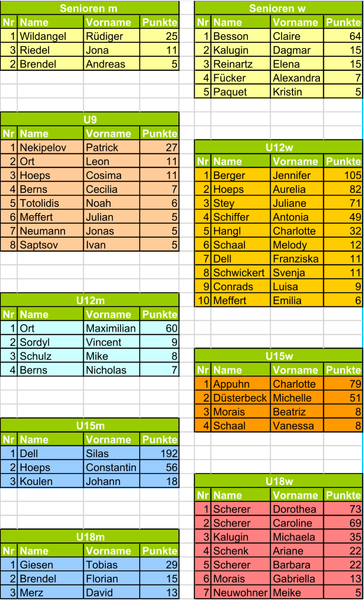 Nr Name Vorname Punkte Nr Name Vorname Punkte 1 Wildangel R�diger 25 1 Besson Claire 64 3 Riedel Jona 11 2 Kalugin Dagmar 15 2 Brendel Andreas 5 3 Reinartz Elena 15 4 F�cker Alexandra 7 5 Paquet Kristin 5 Nr Name Vorname Punkte 1 Nekipelov Patrick 27 2 Ort Leon 11 Nr Name Vorname Punkte 3 Hoeps Cosima 11 1 Berger Jennifer 105 4 Berns Cecilia 7 2 Hoeps Aurelia 82 5 Totolidis Noah 6 3 Stey Juliane 71 6 Meffert Julian 5 4 Schiffer Antonia 49 7 Neumann Jonas 5 5 Hangl Charlotte 32 8 Saptsov Ivan 5 6 Schaal Melody 12 7 Dell Franziska 11 8 Schwickert Svenja 11 9 Conrads Luisa 9 10 Meffert Emilia 6 Nr Name Vorname Punkte 1 Ort Maximilian 60 2 Sordyl Vincent 9 3 Schulz Mike 8 4 Berns Nicholas 7 Nr Name Vorname Punkte 1 Appuhn Charlotte 79 2 D�sterbeck Michelle 51 3 Morais Beatriz 8 4 Schaal Vanessa 8 Nr Name Vorname Punkte 1 Dell Silas 192 2 Hoeps Constantin 56 3 Koulen Johann 18 Nr Name Vorname Punkte 1 Scherer Dorothea 73 2 Scherer Caroline 69 3 Kalugin Michaela 35 Nr Name Vorname Punkte 4 Schenk Ariane 22 1 Giesen Tobias 29 5 Scherer Barbara 22 2 Brendel Florian 15 6 Morais Gabriella 13 3 Merz David 13 7 Neuwohner Meike 5 U12m U12w U15m U15w U18m U18w U9 Senioren m Senioren w