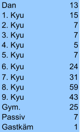 Dan 13 1. Kyu 15 2. Kyu 7 3. Kyu 7 4. Kyu 5 5. Kyu 7 6. Kyu 24 7. Kyu 31 8. Kyu 59 9. Kyu 43 Gym. 25 Passiv 7 Gastk�m 1