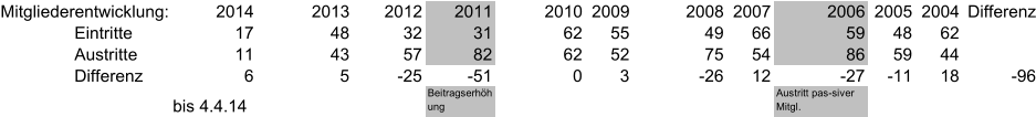 Mitgliederentwicklung: 2014 2013 2012 2011 2010 2009 2008 2007 2006 2005 2004 Differenz Eintritte 17 48 32 31 62 55 49 66 59 48 62 Austritte 11 43 57 82 62 52 75 54 86 59 44 Differenz 6 5 -25 -51 0 3 -26 12 -27 -11 18 -96 bis 4.4.14 Beitragserh�h ung Austritt pas-siver  Mitgl.