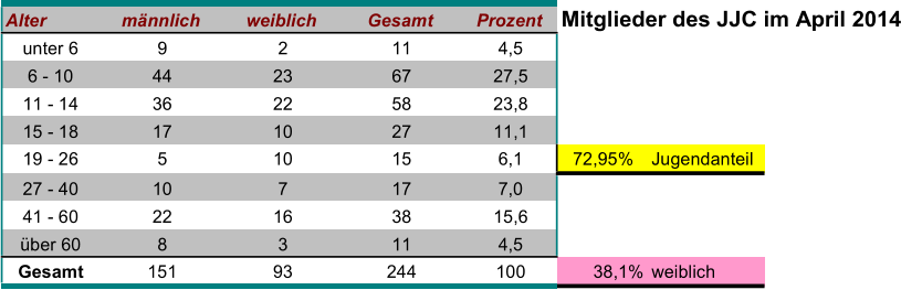 Alter m�nnlich weiblich Gesamt Prozent Mitglieder des JJC im April 2014 unter 6 9 2 11 4,5 6 - 10 44 23 67 27,5 11 - 14 36 22 58 23,8 15 - 18 17 10 27 11,1 19 - 26 5 10 15 6,1 72,95% Jugendanteil 27 - 40 10 7 17 7,0 41 - 60 22 16 38 15,6 �ber 60 8 3 11 4,5 Gesamt 151 93 244 100 38,1% weiblich