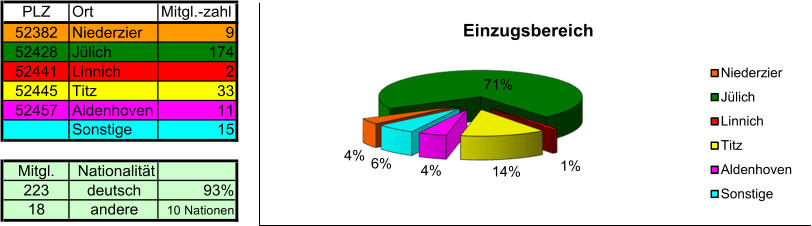 PLZ Ort Mitgl.-zahl 52382 Niederzier 9 52428 J�lich 174 52441 Linnich 2 52445 Titz 33 52457 Aldenhoven 11 Sonstige 15 244 Mitgl. Nationalit�t 223 deutsch 93% 18 andere 10 Nationen 4% 71% 1% 14% 4% 6% Einzugsbereich Niederzier J�lich Linnich Titz Aldenhoven Sonstige