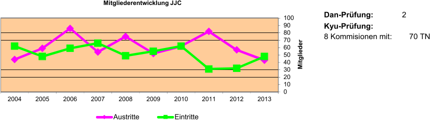 Dan-Pr�fung: 2 Kyu-Pr�fung: 8 Kommisionen mit: 70 TN 0 10 20 30 40 50 60 70 80 90 100 2013 2012 2011 2010 2009 2008 2007 2006 2005 2004 Mitglieder Jahr Mitgliederentwicklung JJC Austritte Eintritte