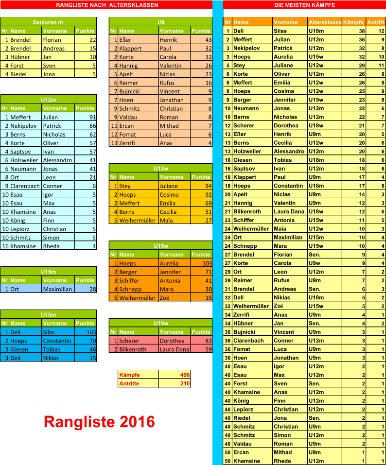 Nr Name Vorname Altersklasse Kmpfe Antritt Nr Name Vorname Punkte Nr Name Vorname Punkte 1 Dell Silas U18m 38 12 1 Brendel Florian 22 1 Eer Henrik 43 2 Meffert Julian U12m 36 9 2 Brendel Andreas 15 2 Klappert Paul 32 3 Nekipelov Patrick U12m 32 8 3 Hbner Jan 10 2 Korte Carola 32 3 Hoeps Aurelia U15w 32 10 4 Forst Sven 5 4 Hannig Valentin 26 5 Stey Juliane U12w 29 11 4 Riedel Jona 5 5 Apelt Niclas 23 6 Korte Oliver U12m 26 8 6 Reimer Rufus 16 6 Meffert Emilia U12w 26 8 7 Bujnicki Vincent 9 8 Hoeps Cosima U12w 25 9 7 Hoen Jonathan 9 9 Berger Jennifer U15w 23 8 Nr Name Vorname Punkte 9 Schmitz Christian 8 10 Neumann Jonas U12m 22 6 1 Meffert Julian 91 9 Valdau Roman 8 10 Berns Nicholas U12m 22 7 2 Nekipelov Patrick 66 11 Ercan Mithad 7 12 Scherer Dorothea U18w 21 7 3 Berns Nicholas 62 12 Fomat Luca 6 13 Eer Henrik U9m 20 5 4 Korte Oliver 57 13 Zerrifi Anas 4 13 Berns Cecilia U12w 20 6 4 Saptsov Ivan 57 13 Holzweiler Alessandro U12m 20 6 6 Holzweiler Alessandro 41 16 Giesen Tobias U18m 18 6 6 Neumann Jonas 41 16 Saptsov Ivan U12m 18 6 8 Ort Leon 21 Nr Name Vorname Punkte 18 Klappert Paul U9m 17 4 9 Clarenbach Conner 6 1 Stey Juliane 94 18 Hoeps Constantin U18m 17 8 10 Esau Igor 5 2 Hoeps Cosima 92 20 Apelt Niclas U9m 14 3 10 Esau Max 5 2 Meffert Emilia 69 21 Hannig Valentin U9m 12 3 10 Khamsine Anas 5 4 Berns Cecilia 51 21 Bilkenroth Laura Dana U18w 12 6 10 Knig Finn 5 5 Weihermller Maa 27 23 Schiffer Antonia U15w 11 5 10 Lepiorz Christian 5 24 Weihermller Maa U12w 10 3 10 Schmitz Simon 5 24 Ort Maximilian U15m 10 4 16 Khamsine Rheda 4 24 Schnepp Mara U15w 10 4 Nr Name Vorname Punkte 27 Brendel Florian Sen. 9 4 1 Hoeps Aurelia 103 27 Korte Carola U9w 9 4 2 Berger Jennifer 71 29 Ort Leon U12m 7 2 Nr Name Vorname Punkte 3 Schiffer Antonia 41 29 Reimer Rufus U9m 7 2 1 Ort Maximilian 28 4 Schnepp Mara 30 31 Brendel Andreas Sen. 6 3 5 Weihermller Zo 15 32 Dell Niklas U18m 5 2 32 Weihermller Zo  U15w 5 2 34 Zerrifi Anas U9m 4 1 Nr Name Vorname Punkte 34 Hbner Jan Sen. 4 2 1 Dell Silas 165 Nr Name Vorname Punkte 36 Bujnicki Vincent U9m 3 1 2 Hoeps Constantin 70 1 Scherer Dorothea 83 36 Clarenbach Conner U12m 3 1 3 Giesen Tobias 46 2 Bilkenroth Laura Dana 59 36 Fomat Luca U9m 3 1 3 Dell Niklas 15 36 Hoen Jonathan U9m 3 1 40 Esau Igor U12m 2 1 Kmpfe 496 40 Esau Max U12m 2 1 Antritte 210 40 Forst Sven Sen. 2 1 40 Khamsine Anas U12m 2 1 40 Knig Finn U12m 2 1 40 Lepiorz Christian U12m 2 1 40 Riedel Jona Sen. 2 1 40 Schmitz Christian U9m 2 1 40 Schmitz Simon U12m 2 1 40 Valdau Roman U9m 2 1 50 Ercan Mithad U9m 1 1 50 Khamsine Rheda U12m 1 1 U12w RANGLISTE NACH  ALTERSKLASSEN DIE MEISTEN KMPFE Senioren m U9 U12m U15w U15m U18m U18w Rangliste 2016