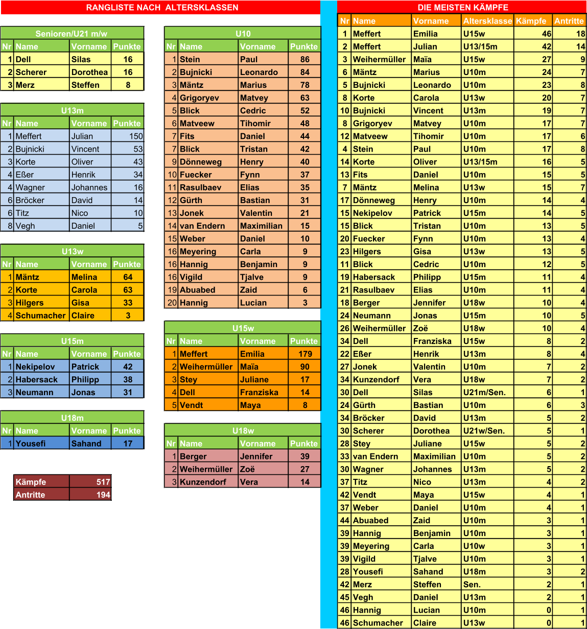 Nr Name Vorname Altersklasse Kämpfe  Antritte 1 Meffert Emilia U15w 46 18 Nr Name Vorname Punkte Nr Name Vorname Punkte 2 Meffert Julian U13/15m 42 14 1 Dell Silas 16 1 Stein  Paul 86 3 Weihermüller Maïa U15w 27 9 2 Scherer Dorothea 16 2 Bujnicki Leonardo 84 6 Mäntz Marius U10m 24 7 3 Merz Steffen 8 3 Mäntz Marius 78 5 Bujnicki Leonardo U10m 23 8 4 Grigoryev Matvey 63 8 Korte Carola U13w 20 7 5 Blick Cedric 52 10 Bujnicki Vincent U13m 19 7 Nr Name Vorname Punkte 6 Matveew Tihomir 48 8 Grigoryev Matvey U10m 17 7 1 Meffert Julian 150 7 Fits Daniel 44 12 Matveew Tihomir U10m 17 6 2 Bujnicki Vincent 53 7 Blick Tristan 42 4 Stein  Paul U10m 17 8 3 Korte Oliver 43 9 Dönneweg Henry 40 14 Korte Oliver U13/15m 16 5 4 Eßer Henrik 34 10 Fuecker Fynn 37 13 Fits Daniel U10m 15 5 4 Wagner Johannes 16 11 Rasulbaev Elias 35 7 Mäntz Melina U13w 15 7 6 Bröcker David 14 12 Gürth Bastian 31 17 Dönneweg Henry U10m 14 4 6 Titz Nico 10 13 Jonek Valentin 21 15 Nekipelov Patrick U15m 14 5 8 Vegh Daniel 5 14 van Endern Maximilian 15 15 Blick Tristan U10m 13 5 15 Weber Daniel 10 20 Fuecker Fynn U10m 13 4 16 Meyering Carla 9 23 Hilgers Gisa U13w 13 5 Nr Name Vorname Punkte 16 Hannig Benjamin 9 11 Blick Cedric U10m 12 5 1 Mäntz Melina 64 16 Vigild Tjalve 9 19 Habersack Philipp U15m 11 4 2 Korte Carola 63 19 Abuabed Zaid 6 21 Rasulbaev Elias U10m 11 4 3 Hilgers Gisa 33 20 Hannig Lucian 3 18 Berger Jennifer U18w 10 4 4 Schumacher Claire 3 24 Neumann Jonas U15m 10 5 26 Weihermüller Zoë U18w 10 4 Nr Name Vorname Punkte 34 Dell Franziska U15w 8 2 Nr Name Vorname Punkte 1 Meffert Emilia 179 22 Eßer Henrik U13m 8 4 1 Nekipelov Patrick 42 2 Weihermüller Maïa 90 27 Jonek Valentin U10m 7 2 2 Habersack Philipp 38 3 Stey Juliane 17 34 Kunzendorf Vera U18w 7 2 3 Neumann Jonas 31 4 Dell Franziska 14 30 Dell Silas U21m/Sen. 6 1 5 Vendt Maya 8 24 Gürth Bastian U10m 6 3 34 Bröcker David U13m 5 2 Nr Name Vorname Punkte 30 Scherer Dorothea U21w/Sen. 5 1 1 Yousefi Sahand 17 Nr Name Vorname Punkte 28 Stey Juliane U15w 5 2 1 Berger Jennifer 39 33 van Endern Maximilian U10m 5 2 2 Weihermüller Zoë 27 30 Wagner Johannes U13m 5 2 Kämpfe 517 3 Kunzendorf Vera 14 37 Titz Nico U13m 4 2 Antritte 194 42 Vendt Maya U15w 4 1 37 Weber Daniel U10m 4 1 44 Abuabed Zaid U10m 3 1 39 Hannig Benjamin U10m 3 1 39 Meyering Carla U10w 3 1 39 Vigild Tjalve U10m 3 1 28 Yousefi Sahand U18m 3 2 42 Merz Steffen Sen. 2 1 45 Vegh Daniel U13m 2 1 46 Hannig Lucian U10m 0 1 46 Schumacher Claire U13w 0 1 U13w RANGLISTE NACH  ALTERSKLASSEN DIE MEISTEN KÄMPFE Senioren/U21 m/w U10 U13m U15w U15m U18m U18w Rangliste 2019