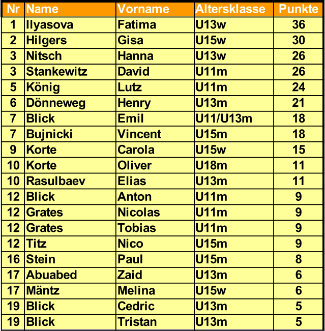 Nr Name Vorname Altersklasse Punkte 1 Ilyasova Fatima U13w 36 2 Hilgers Gisa U15w 30 3 Nitsch Hanna U13w 26 3 Stankewitz David U11m 26 5 König Lutz U11m 24 6 Dönneweg Henry U13m 21 7 Blick Emil U11/U13m 18 7 Bujnicki Vincent U15m 18 9 Korte Carola U15w 15 10 Korte Oliver U18m 11 10 Rasulbaev Elias U13m 11 12 Blick Anton U11m 9 12 Grates Nicolas U11m 9 12 Grates Tobias U11m 9 12 Titz Nico U15m 9 16 Stein  Paul U15m 8 17 Abuabed Zaid U13m 6 17 Mäntz Melina U15w 6 19 Blick Cedric U13m 5 19 Blick Tristan U13m 5