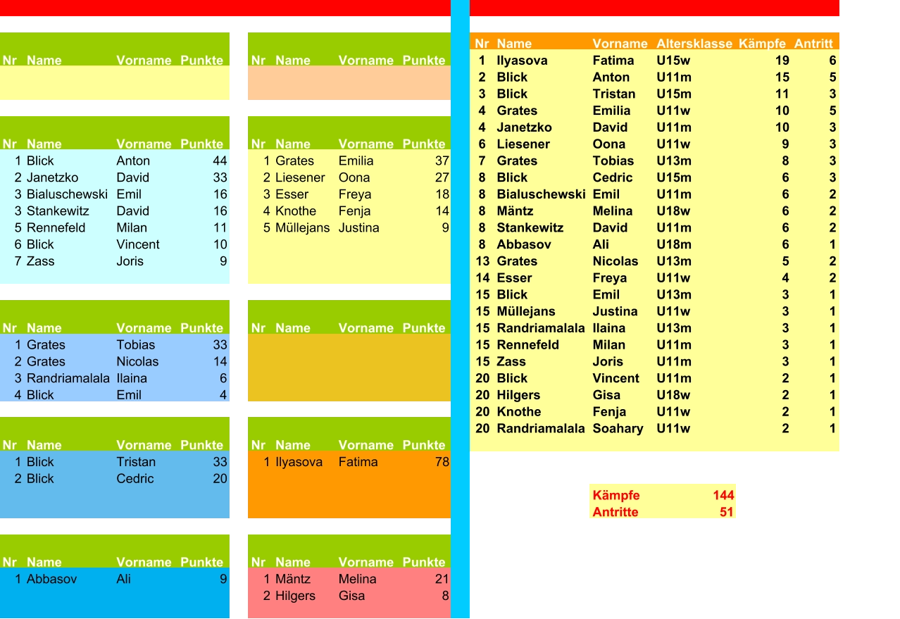 Nr Name Vorname Altersklasse Kämpfe Antritt Nr Name Vorname Punkte Nr Name Vorname Punkte 1 Ilyasova Fatima U15w 19 6 2 Blick Anton U11m 15 5 3 Blick Tristan U15m 11 3 4 Grates Emilia U11w 10 5 4 Janetzko David U11m 10 3 Nr Name Vorname Punkte Nr Name Vorname Punkte 6 Liesener Oona U11w 9 3 1 Blick Anton 44 1 Grates Emilia 37 7 Grates Tobias U13m 8 3 2 Janetzko David 33 2 Liesener Oona 27 8 Blick Cedric U15m 6 3 3 Bialuschewski Emil 16 3 Esser Freya 18 8 Bialuschewski Emil U11m 6 2 3 Stankewitz David 16 4 Knothe Fenja 14 8 Mäntz Melina U18w 6 2 5 Rennefeld Milan 11 5 Müllejans Justina 9 8 Stankewitz David U11m 6 2 6 Blick Vincent 10 8 Abbasov Ali U18m 6 1 7 Zass Joris 9 13 Grates Nicolas U13m 5 2 14 Esser Freya U11w 4 2 15 Blick Emil U13m 3 1 15 Müllejans Justina U11w 3 1 Nr Name Vorname Punkte Nr Name Vorname Punkte 15 Randriamalala Ilaina U13m 3 1 1 Grates Tobias 33 15 Rennefeld Milan U11m 3 1 2 Grates Nicolas 14 15 Zass Joris U11m 3 1 3 Randriamalala Ilaina 6 20 Blick Vincent U11m 2 1 4 Blick Emil 4 20 Hilgers Gisa U18w 2 1 20 Knothe Fenja U11w 2 1 20 Randriamalala Soahary U11w 2 1 Nr Name Vorname Punkte Nr Name Vorname Punkte 1 Blick Tristan 33 1 Ilyasova Fatima 78 2 Blick Cedric 20 Kämpfe 144 Antritte 51 Nr Name Vorname Punkte Nr Name Vorname Punkte 1 Abbasov Ali 9 1 Mäntz Melina 21 2 Hilgers Gisa 8
